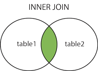 inner join